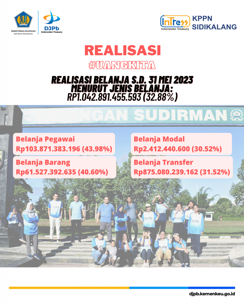 Halo Sobat #InTress
Realisasi Belanja Lingkup KPPN Sidikalang sampai dengan 31 Mei 2023 adalah sebesar Rp1.042.891.455.593 atau senilai 32.88% dari pagu Rp3.172.232.224.000. Data ini diambil dari Online Monitoring SPAN yang meliputi wilayah kerja KPPN Sidikalang yaitu Kabupaten Dairi, Kabupaten Karo dan Kabupaten Pakpak Bharat.
Dari total realisasi sebesar Rp1.042.891.455.593 tersebut, realisasi belanja pegawai adalah sebesar Rp103.871.383.196 atau 43.98% dari pagu sebesar Rp236.173.363.000. untuk realisasi belanja barang sebesar Rp61.527.392.635 atau 40.60% dari pagu sebesar Rp151.553.385.000. Realisasi belanja modal terdapat sebesar Rp2.412.440.600 atau sebesar 30.52% dari pagu Rp7.905.004.000. Sementara realisasi untuk belanja Transfer Ke Daerah dan Dana Desa (TKDD) sebesar Rp875.080.239.162 atau 31.52% dari pagu sebesar Rp2.776.600.472.000.
#apbnkita
#uangkita
#RealisasiAPBN